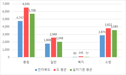 공무원 정원 현황을 그래프로 나타낸 이미지 입니다