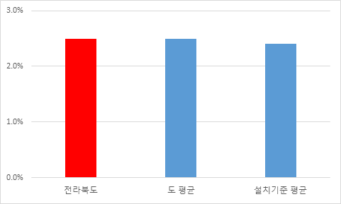 과장급 이상 상위직 비율 현황을 그래프로 나타낸 이미지 입니다