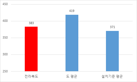 공무원 1인당 주민수현황을 그래프로 나타낸 이미지 입니다