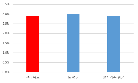 재정규모 대비 인건비 운영 비율 현황을 그래프로 나타낸 이미지 입니다