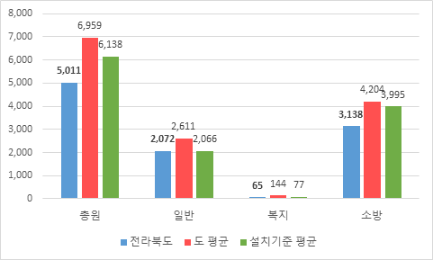공무원 정원 현황을 그래프로 나타낸 이미지 입니다