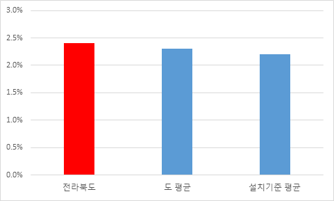 과장급 이상 상위직 비율 현황을 그래프로 나타낸 이미지 입니다