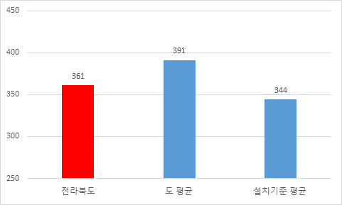 공무원 1인당 주민수현황을 그래프로 나타낸 이미지 입니다