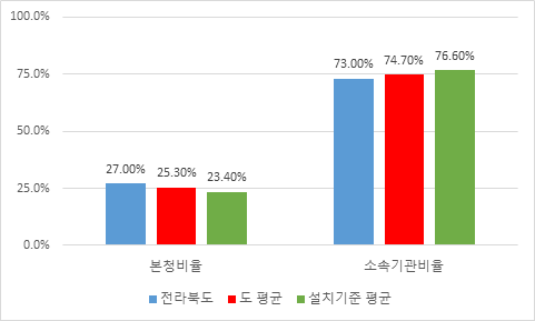 소속기관 공무원 비율 현황을 그래프로 나타낸 이미지 입니다