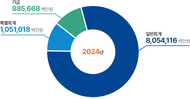 2024년 예산규모 그래프.본문에 자세한 내용 있음