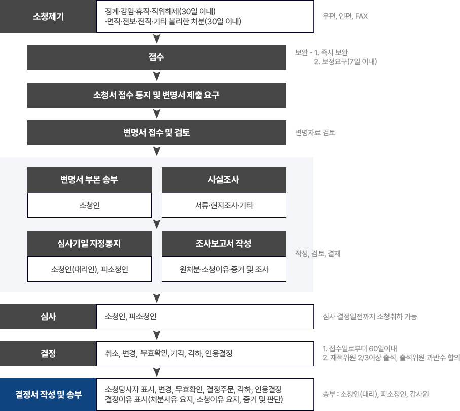 본문에 자세한 내용 있음