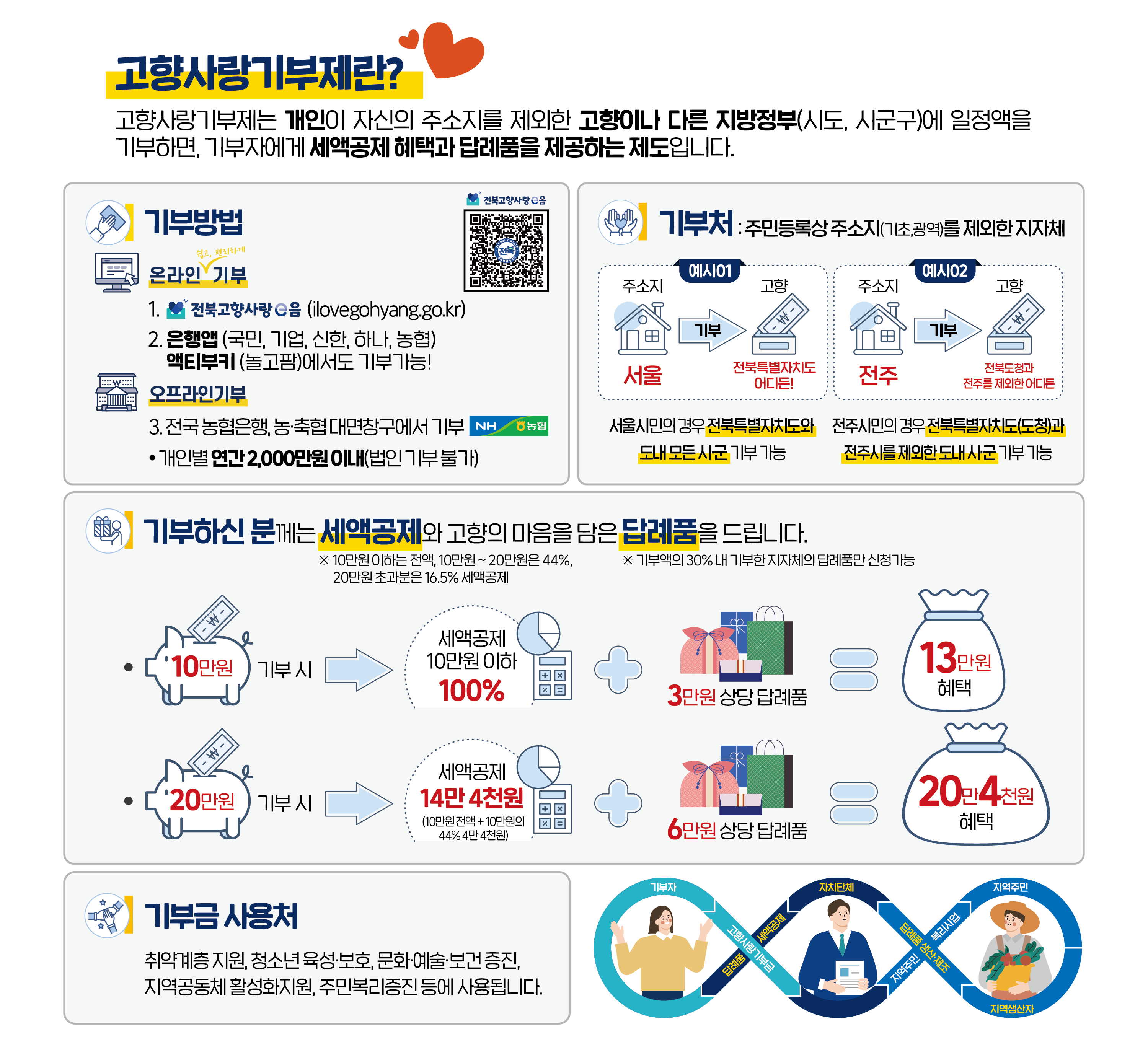 고향사랑기부제란?
    고향사랑기부제는 개인이 자신의 주소지를 제외한 고향이나 다른 지방정부(시도,시군구)에 일정액을 기부하면, 기부자에게 세액공제 혜택과 답례품을 제공하는 제도입니다.
    
    [기부방법]
    -온라인: 
    1. 고향사랑e음(www.ilovegohyang.go.kr) 2. 은행앱(국민,기업,신한,하나,농협) 액티부키(놀고팜)에서도 기부가능!
    -오프라인: 
    3. 전국 농협은해, 농·축협 대면청구에서 기부 *개인별 연간2,000만원 이내(법인 기부불가)

    
    [기부처]:주민등록상 주소지(기초,광역)를 제외한 지자체
    예시01-서울시민의 경우 전북특별자치도 어디든! 서울시민의 경우 전북특별자치도와 도내 모든 시군 기부 가능
    예시02-전주시민의 경우 전북도청과 전주를 제외한 어디든! 전주시민의 경우 전북특별자치도(도청)과 전주시를 제외한 도내 시군 기부 가능

    
    [기부하신 분께는 세액공제(※10만원 이하 전액, 10만원~20만원은 44%, 20만원 초과분은 16.5% 새액공제)와 고향의 마음을 담은 답례품(※기부액 30%내 기부한 지자체의 답례품만 신청가능)을 드립니다.]
    -10만원 기부시→세액공제 10만원 이하 100%+3만원 상당 답례품 = 13만원 혜택
    -20만원 기부시→세액공제 14만 4천원(10만원 전액 + 10만원의 44% 4만 4천원) +6만원 상당 답례품 = 20만 4천원 혜택
    
    [기부금 사용처]
    취약계층 지원, 청소년 육성·보호, 문화·예술·보건증진, 지역공동체 활성화지원, 주민복리증진등에 사용됩니다.