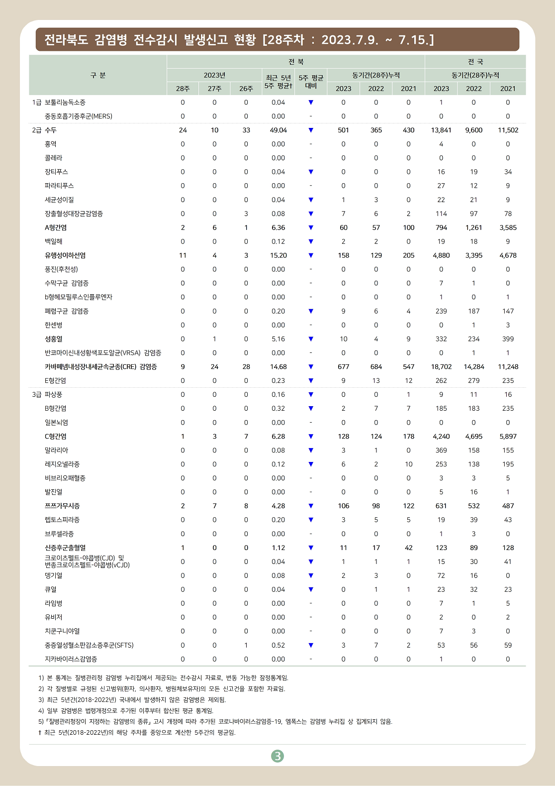 전라북도 감염병 주간소식지 23-28호(2023년 28주차) 3번째 이미지