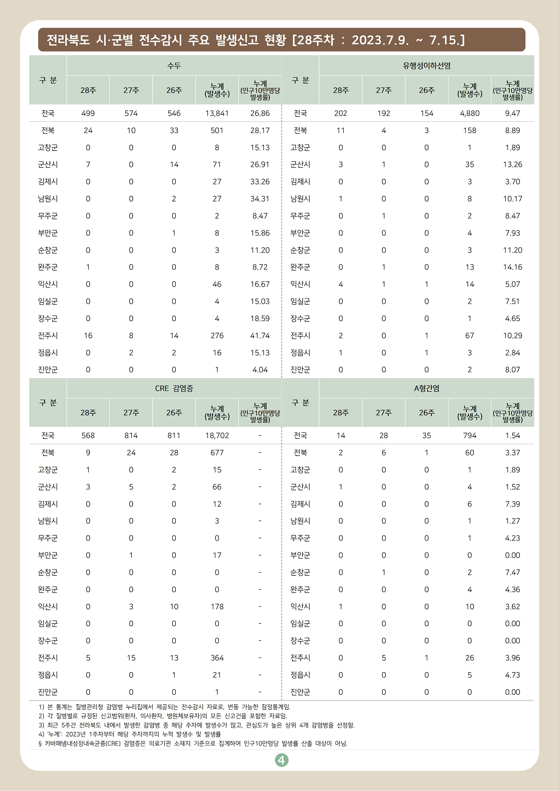전라북도 감염병 주간소식지 23-28호(2023년 28주차) 2번째 이미지