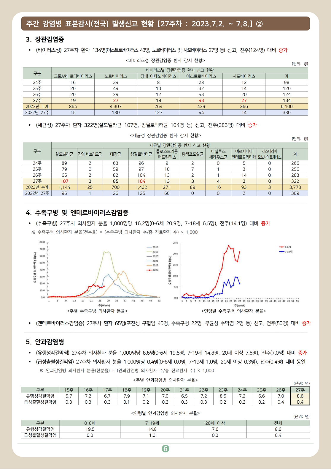 전라북도 감염병 주간소식지 23-28호(2023년 28주차) 6번째 이미지