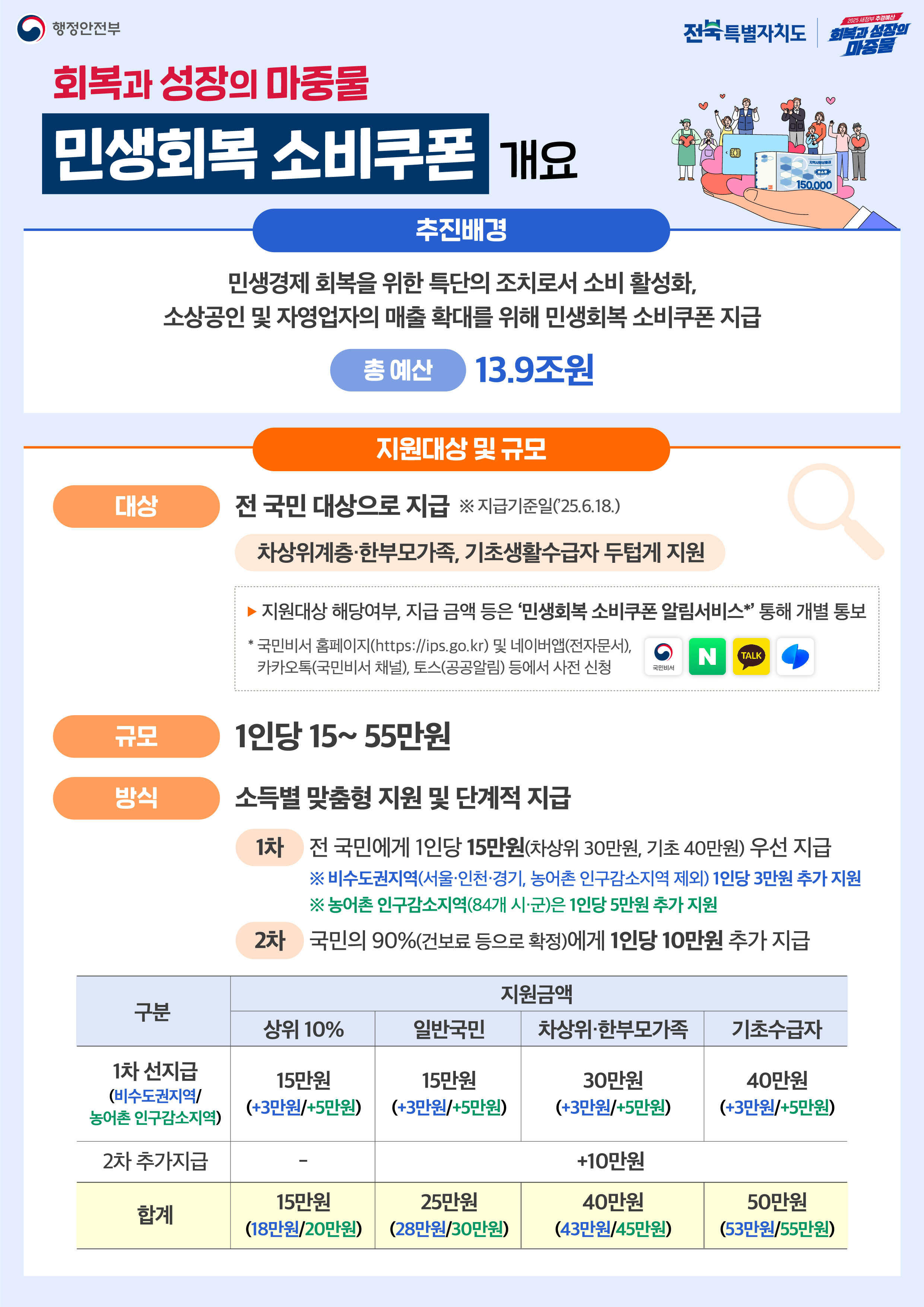 민생회복 소비쿠폰 주요내용을 안내드립니다. 1번째 이미지