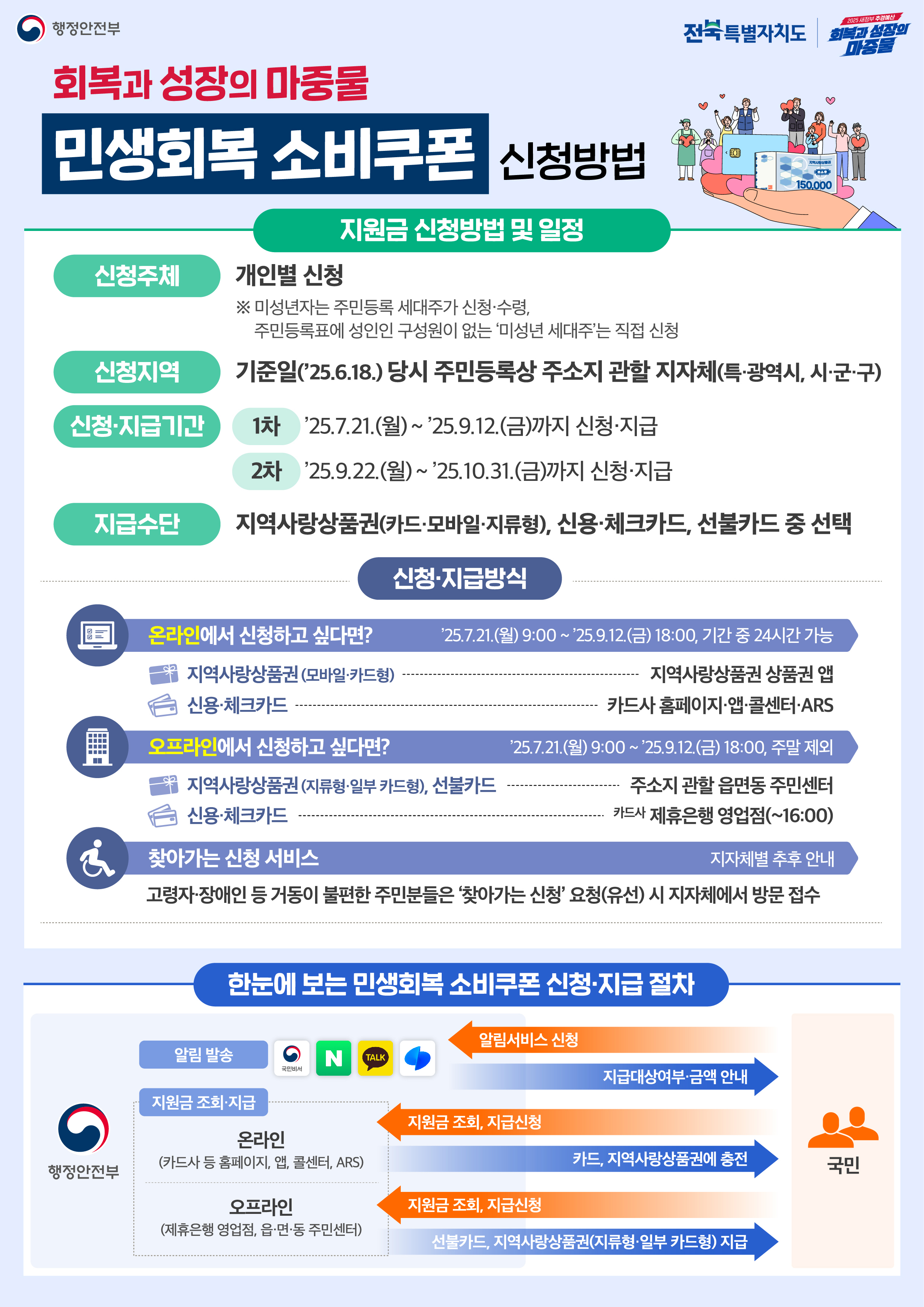 민생회복 소비쿠폰 주요내용을 안내드립니다. 2번째 이미지