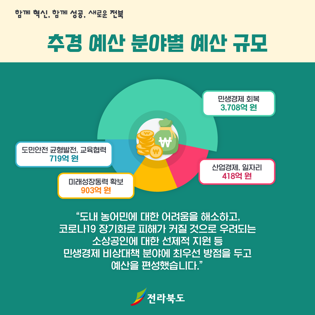혁신경제·민생회복을 위한 민선 8기 첫 추경예산 편성 6번째 이미지