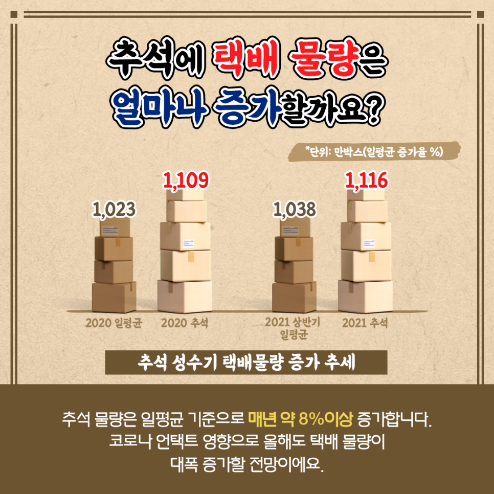 2022년 추석 택배물량  폭증 예방 캠페인 1번째 이미지