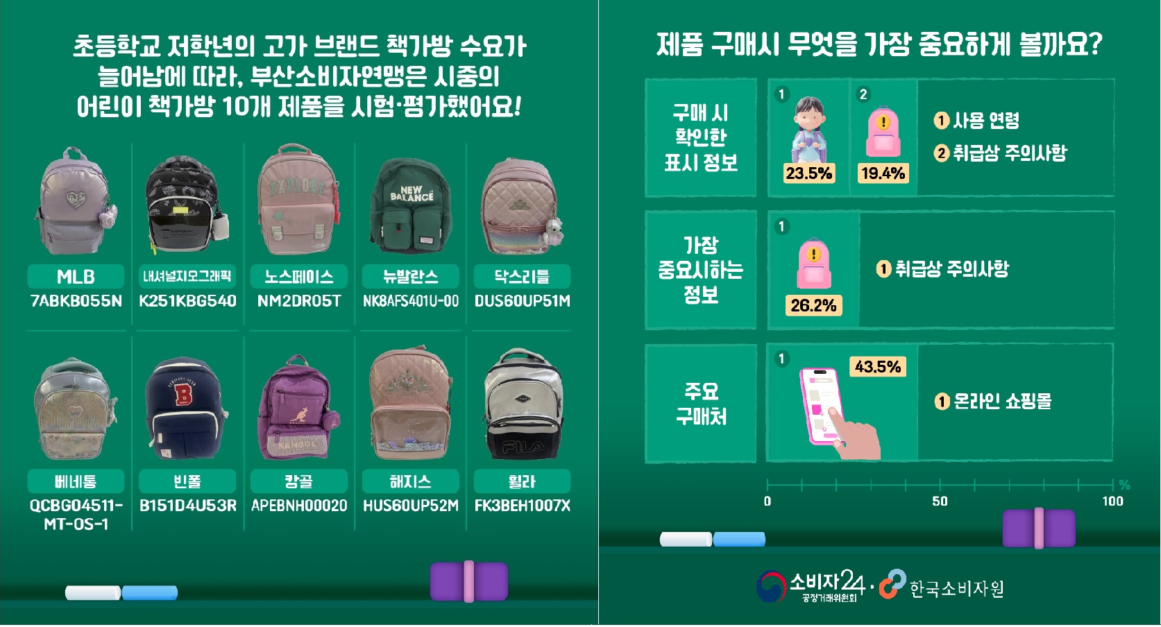 저학년 어린이 책가방 물리적, 화학적 안전성 10개 모두 적합해요! 1번째 이미지