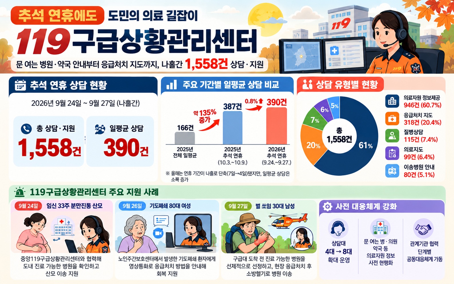 병원 어디로? 응급처치는 어떻게? 추석연휴에도 119는 답했다. 나흘간 1,558건 상담·지원, 하루 평균 390건 처리 이미지(1)