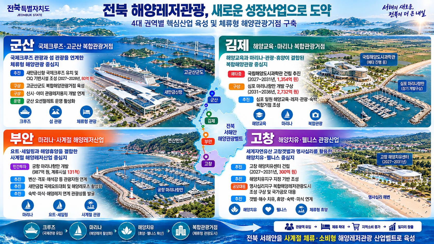 전북, 해양레저관광을  성장산업으로… 체류·소비형 생태계 조성 이미지(1)