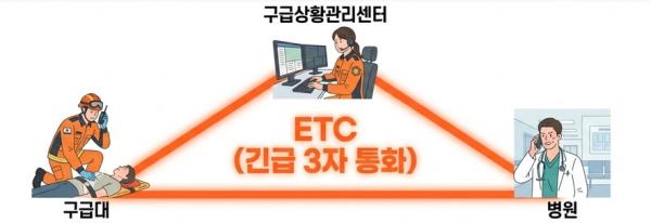 “직접 만들었다”..구급상황관리센터 자체 고안 긴급 3자 통화 방식(ETC)으로 중증응급환자 골든타임 확보