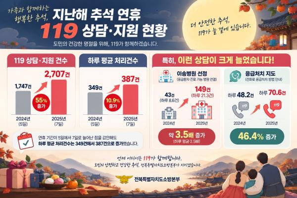 - 구급상담대 4대→8대 2배 확대 - “추석에 문 연 병원 어디?” 전북소방, 병·의원·약국 4천여 곳 미리 확인한다!