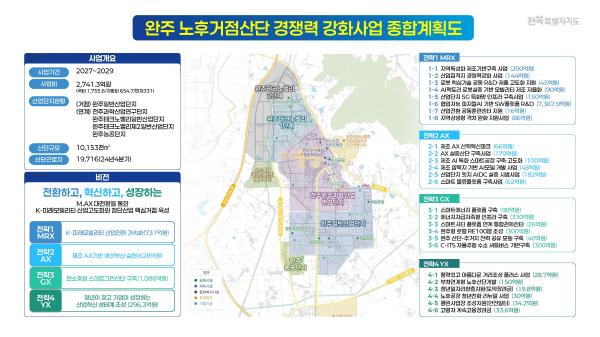 전북도, 완주산단 노후거점산단 경쟁력강화사업지구 후보지 선정, 2,741억 투입해 K-미래모빌리티 제조혁신 거점으로 대전환