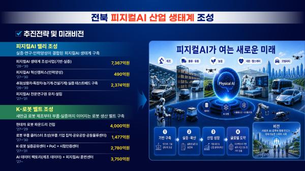 전북, 현대차 새만금 투자 지렛대로 미래첨단산업 대전환