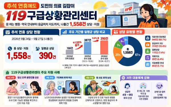 병원 어디로? 응급처치는 어떻게? 추석연휴에도 119는 답했다. 나흘간 1,558건 상담·지원, 하루 평균 390건 처리