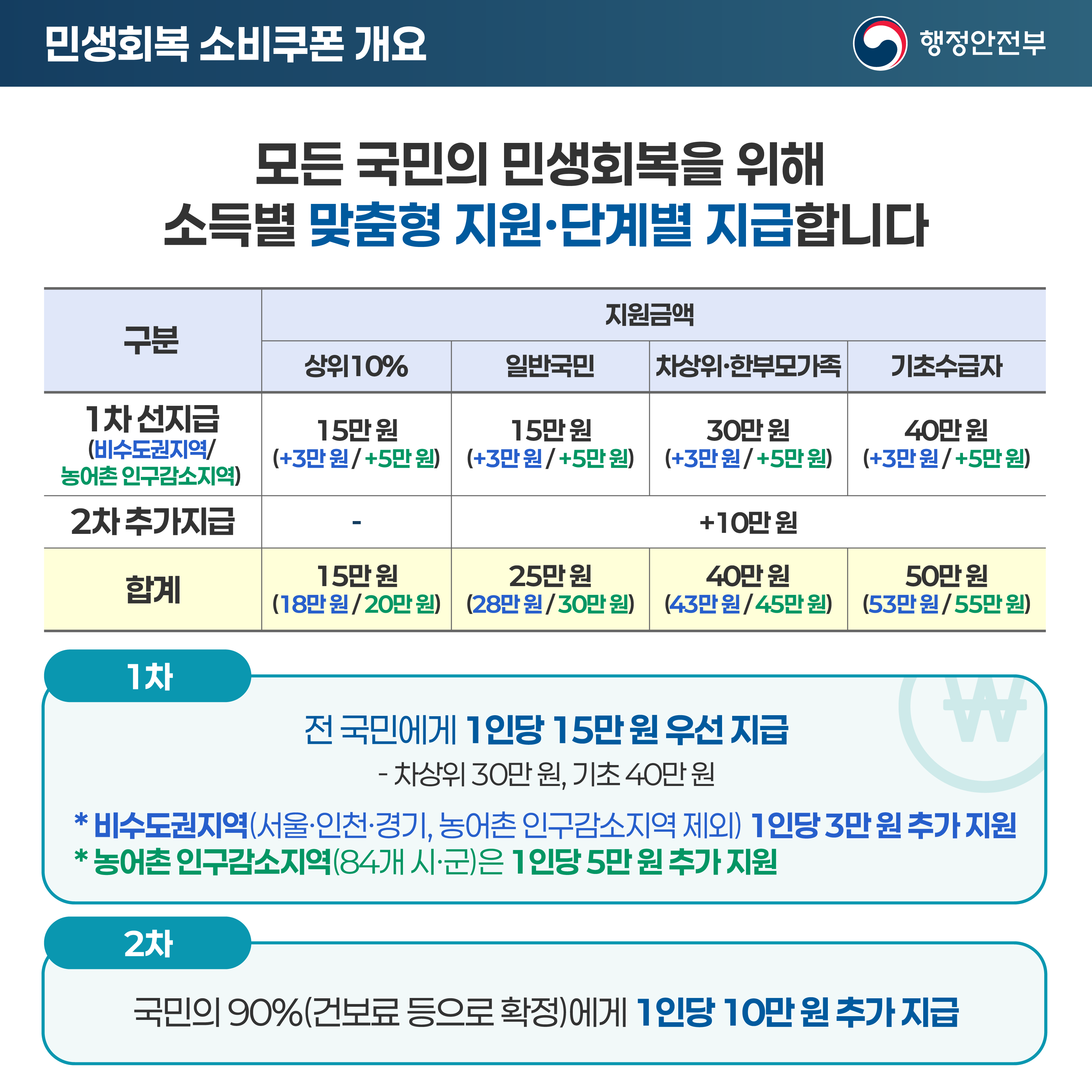 민생회복 소비쿠폰 이렇게 지급됩니다! 이미지(2)
