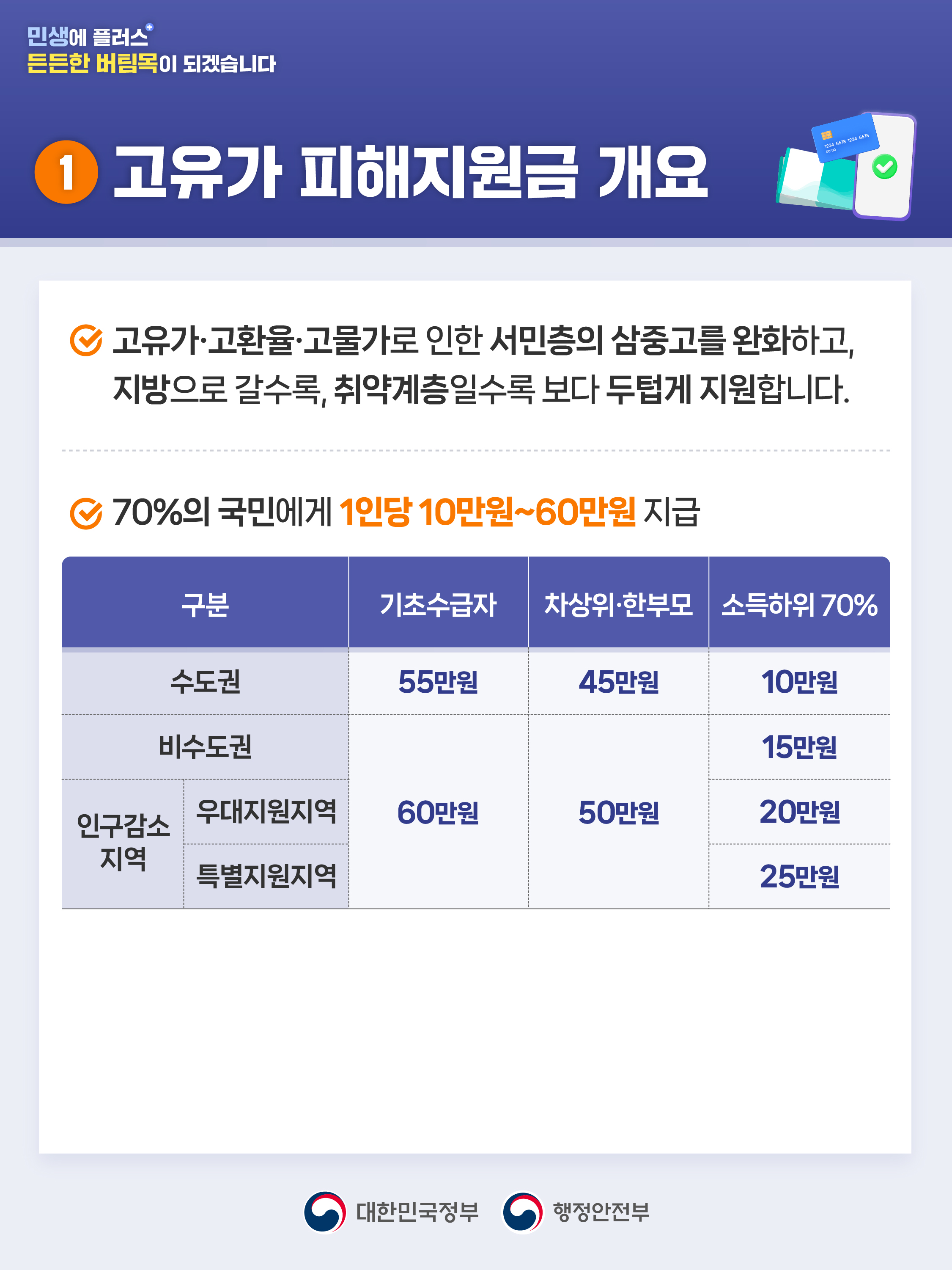 고유가 피해지원금 이렇게 지원됩니다! 이미지(2)