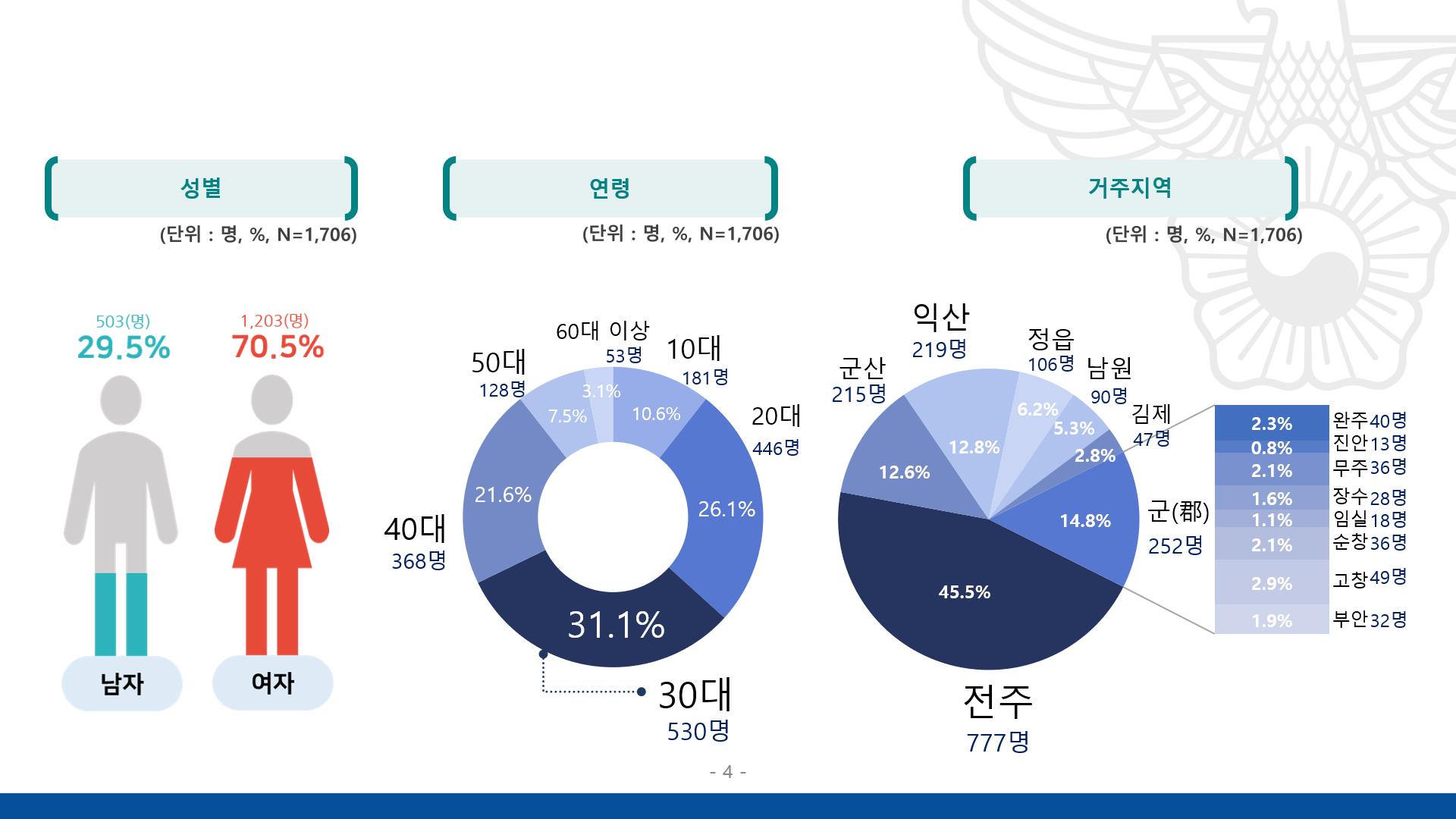 자치경찰 시행 관련 도민 설문조사 결과 이미지(5)