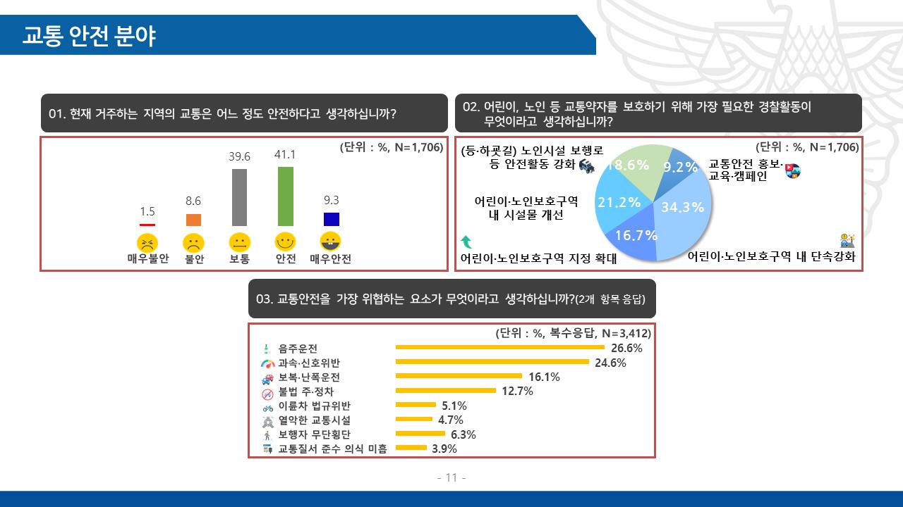 자치경찰 시행 관련 도민 설문조사 결과 이미지(3)