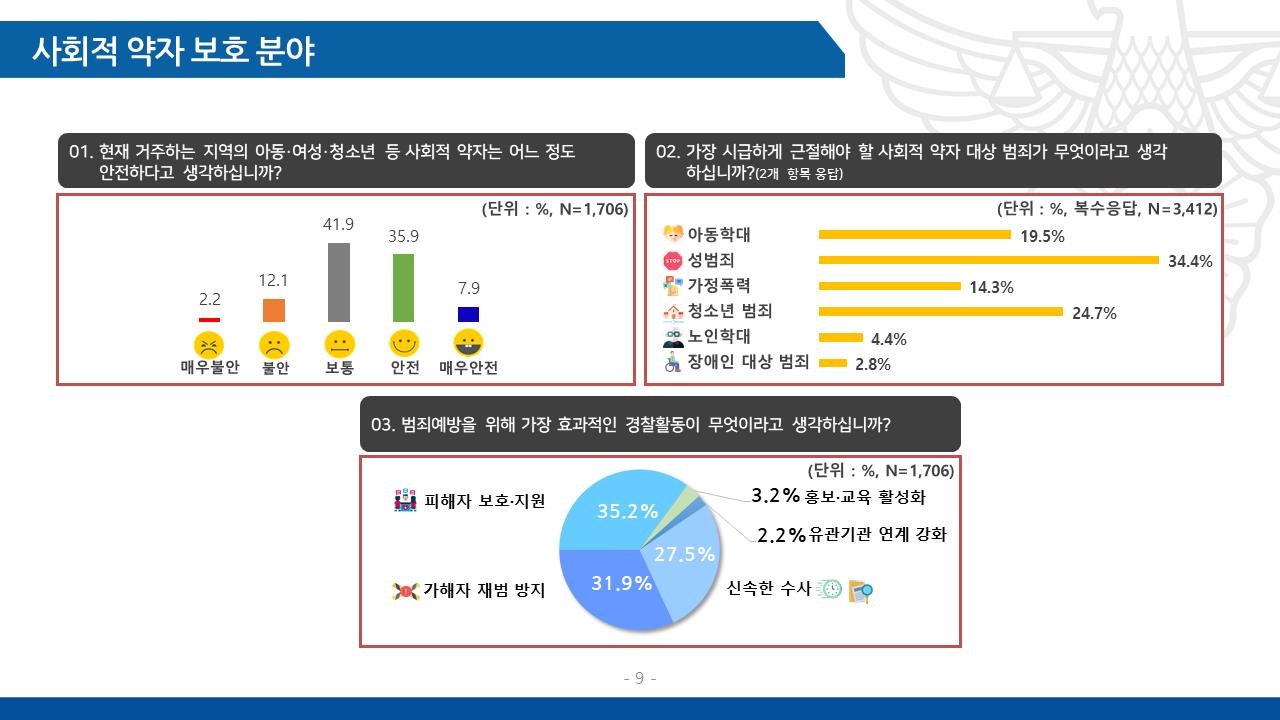 자치경찰 시행 관련 도민 설문조사 결과 이미지(2)
