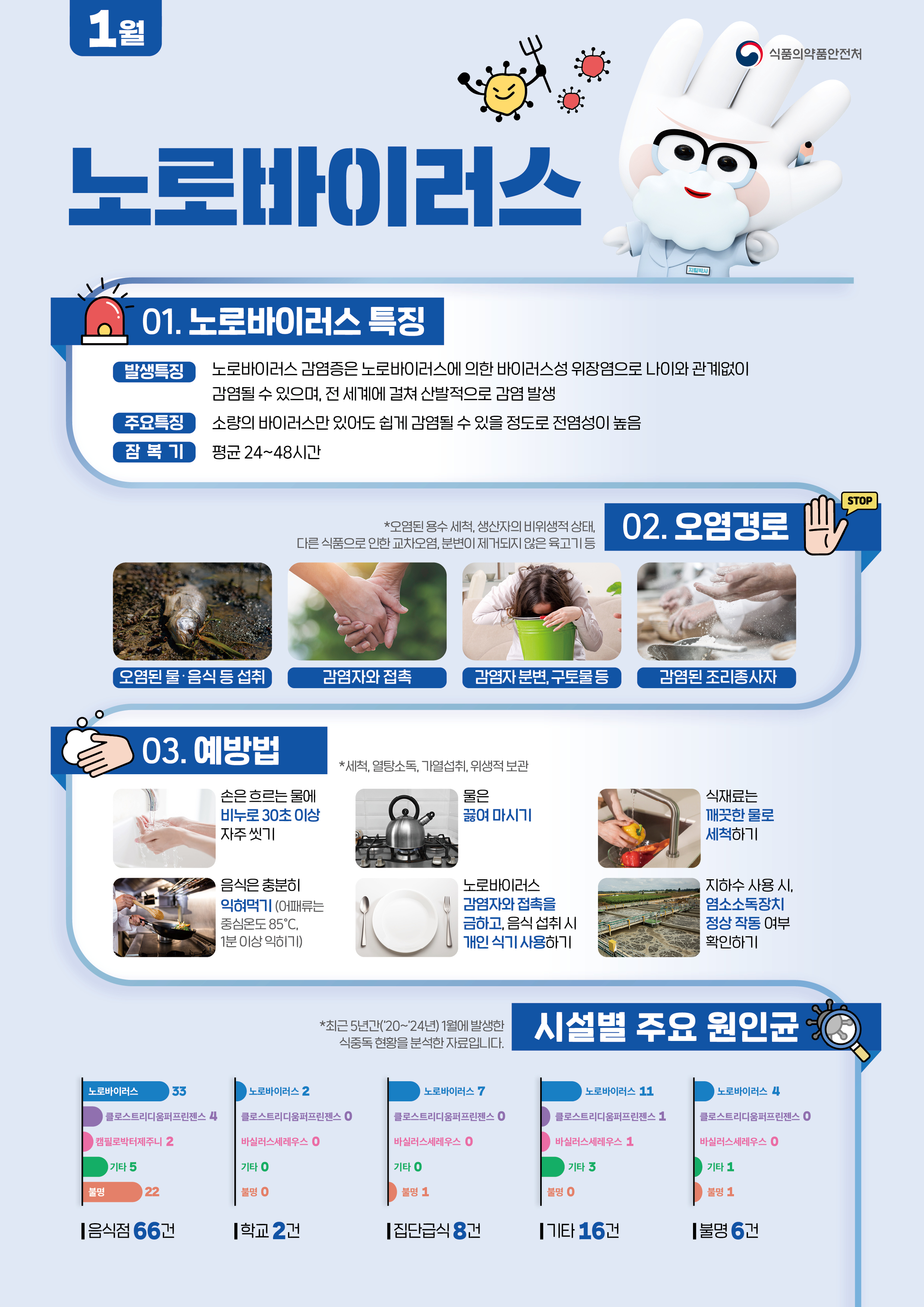 2026년 1월 식중독 주의 정보 알림 1번째 이미지