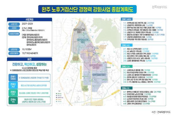 Wanju Industrial Complex Shifts to Future Mobility