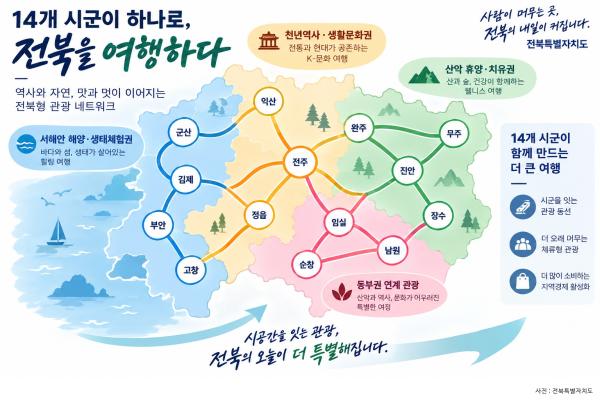Jeonbuk Connects All 14 Cities and Counties for Tourism