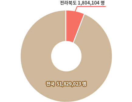 전국 인구 51,829,023명 중 전라북도는 1,804,104명 입니다.