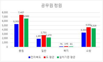 공무원 정원 현황을 그래프로 나타낸 이미지 입니다