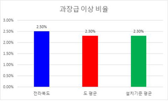 과장급 이상 상위직 비율 현황을 그래프로 나타낸 이미지 입니다