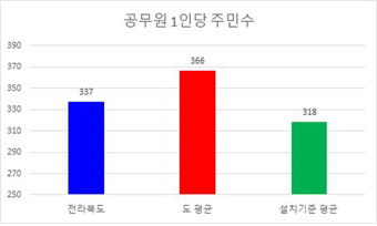 공무원 1인당 주민수현황을 그래프로 나타낸 이미지 입니다