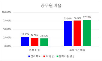 소속기관 공무원 비율 현황을 그래프로 나타낸 이미지 입니다