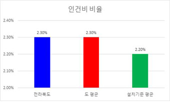 재정규모 대비 인건비 운영 비율 현황을 그래프로 나타낸 이미지 입니다