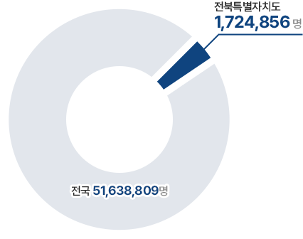 전국 인구 51,159,889명 중 전북특별자치도는 1,724,856명 입니다.