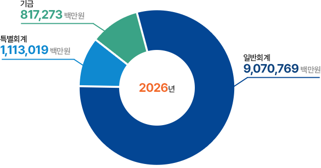 2026년 예산규모 그래프.본문에 자세한 내용 있음