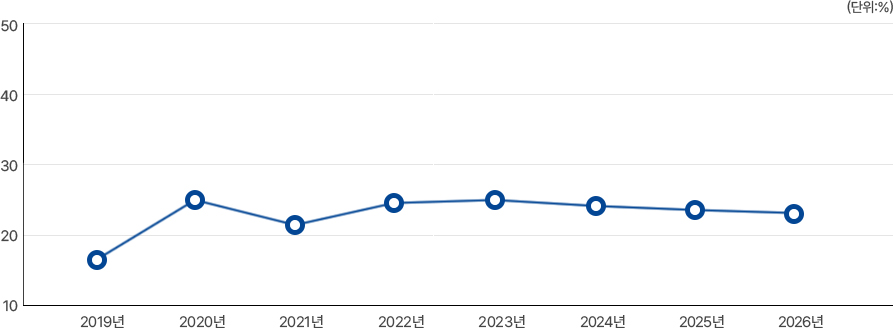 재정자립도 그래프.본문에 자세한 내용 있음