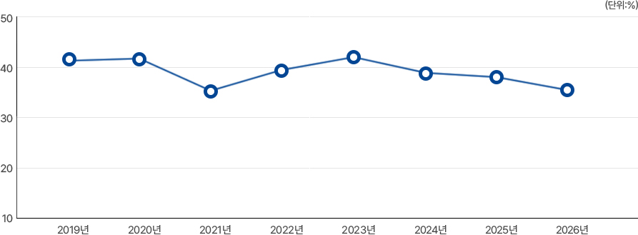 재정자주도 그래프.본문에 자세한 내용 있음