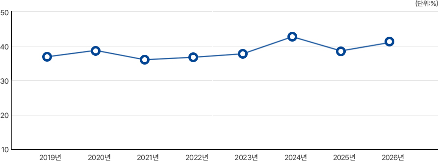 사회복지분야 예산 비율 그래프.본문에 자세한 내용 있음