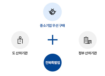 중소기업 우산 구매, 정부 산하기관, 도 산하기관, 전북특별법
