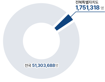 전국 인구 51,303,688명 중 전북특별자치도는 1,751,318명 입니다.