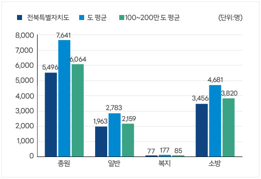 공무원 정원 현황. 본문에 자세한 내용 있음