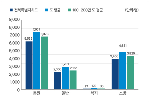 공무원 정원 현황. 본문에 자세한 내용 있음