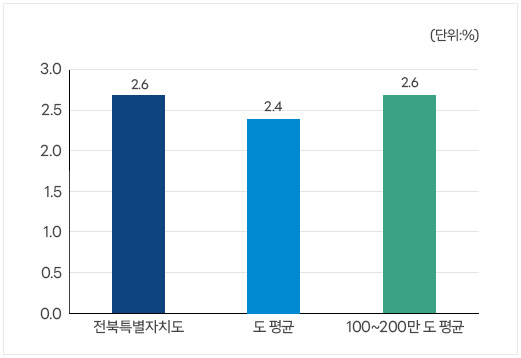 과장급 이상 상위직 비율 현황. 본문에 자세한 내용 있음